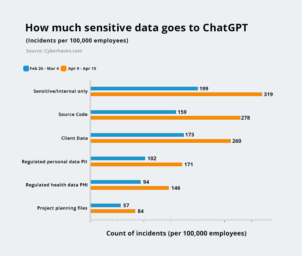 ChatGTP sensitive data expose